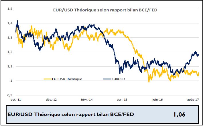 1.06 USD / 1 € : la parité monétaire USD / € selon la taille du bilan FED/BCE – Montpensier Finance 20 octobre 2017