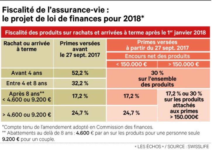 Flat Tax et assurance vie, la nouvelle donne – Marie Hélène POIRIER / Les Echos 12/10/2017